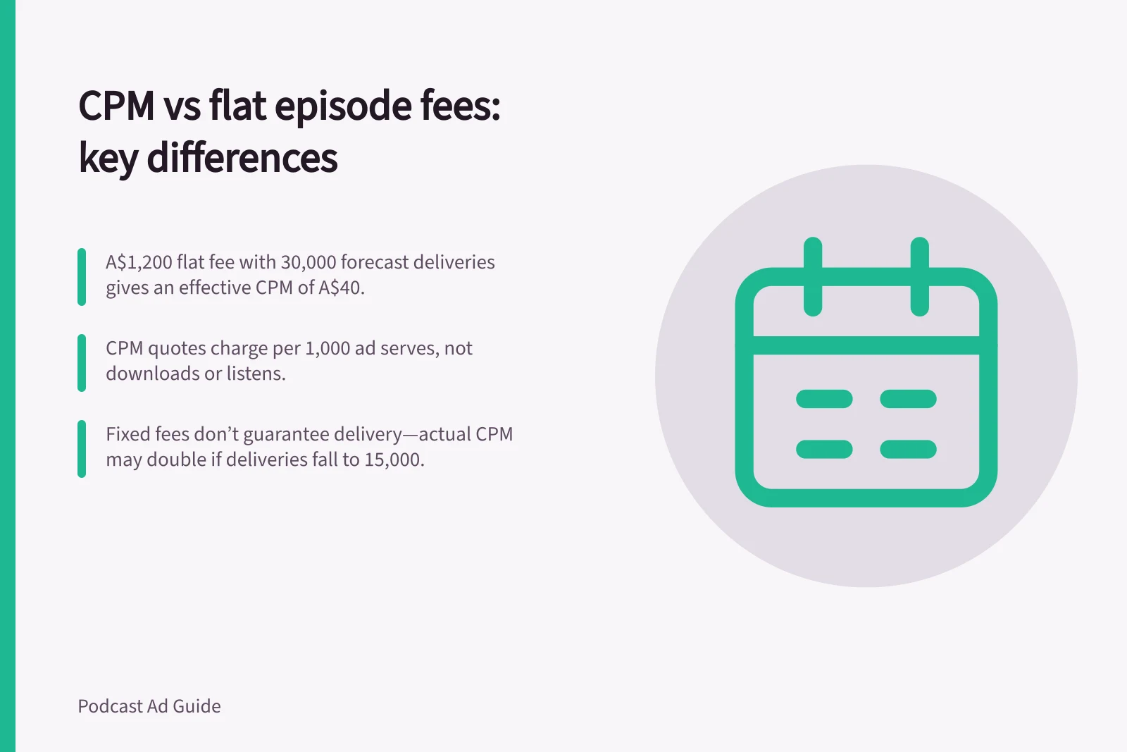 CPM vs flat episode fees: key differences: A$1,200 flat fee with 30,000 forecast deliveries gives an effective CPM of A$40.; CPM quotes charge per 1,000 ad serves, not downloads or listens.; Fixed fees don’t guarantee delivery—actual CPM may double if deliveries fall to 15,000.