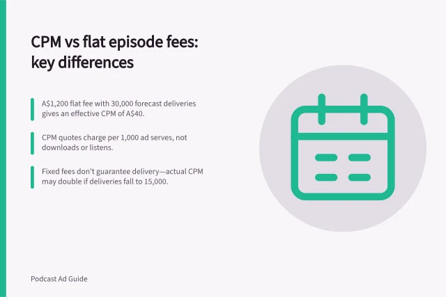 CPM vs flat episode fees: key differences: A$1,200 flat fee with 30,000 forecast deliveries gives an effective CPM of A$40.; CPM quotes charge per 1,000 ad serves, not downloads or listens.; Fixed fees don’t guarantee delivery—actual CPM may double if deliveries fall to 15,000. Comparing CPM quotes with flat episode fees