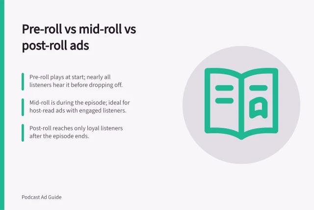 Pre-roll vs mid-roll vs post-roll ads: Pre-roll plays at start; nearly all listeners hear it before dropping off.; Mid-roll is during the episode; ideal for host-read ads with engaged listeners.; Post-roll reaches only loyal listeners after the episode ends. Pre-roll, mid-roll and post-roll placements compared