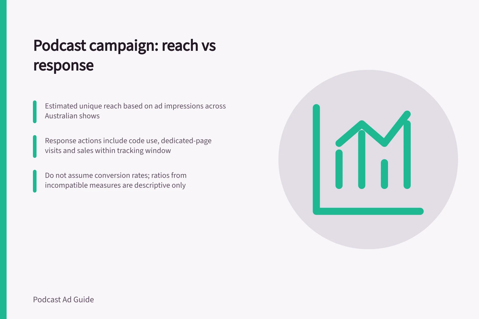 Podcast campaign: reach vs response: Estimated unique reach based on ad impressions across Australian shows; Response actions include code use, dedicated-page visits and sales within tracking window; Do not assume conversion rates; ratios from incompatible measures are descriptive only
