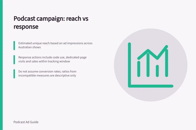 Podcast campaign: reach vs response: Estimated unique reach based on ad impressions across Australian shows; Response actions include code use, dedicated-page visits and sales within tracking window; Do not assume conversion rates; ratios from incompatible measures are descriptive only. Reading campaign reach alongside response