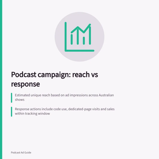 Podcast campaign: reach vs response: Estimated unique reach based on ad impressions across Australian shows; Response actions include code use, dedicated-page visits and sales within tracking window; Do not assume conversion rates; ratios from incompatible measures are descriptive only. Reading campaign reach alongside response