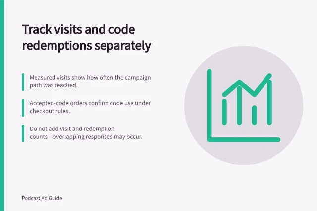 Track visits and code redemptions separately: Measured visits show how often the campaign path was reached.; Accepted-code orders confirm code use under checkout rules.; Do not add visit and redemption counts—overlapping responses may occur. Tracking typed visits and code redemptions separately